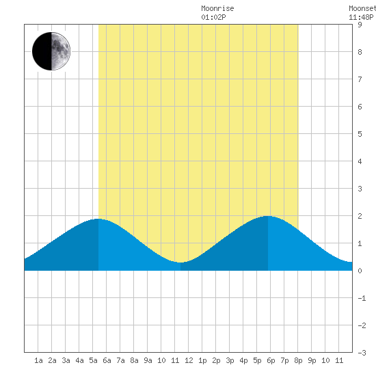 Muskeget Island tide chart for Tuesday, July 25, 2023