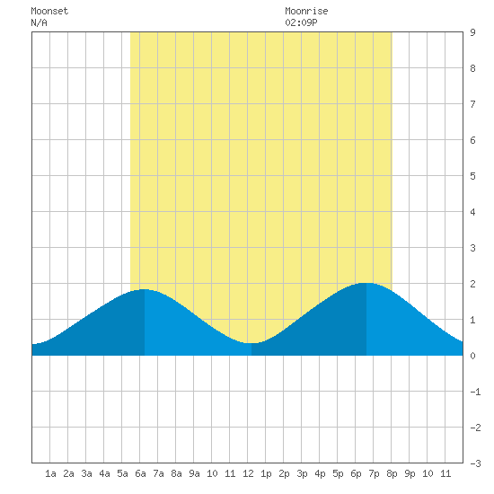 Muskeget Island tide chart for Wednesday, July 26, 2023