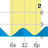 Muskeget Island tide chart for Sunday, July 2, 2023
