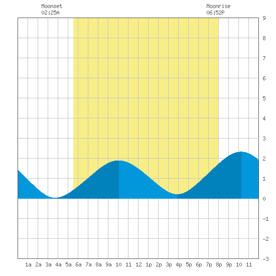 Muskeget Island tide chart for Sunday, July 30, 2023