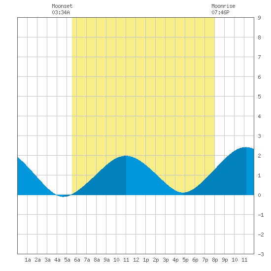 Muskeget Island tide chart for Monday, July 31, 2023
