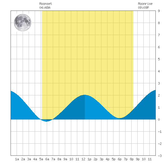 Muskeget Island tide chart for Monday, July 3, 2023