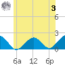 Muskeget Island tide chart for Monday, July 3, 2023