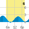 Muskeget Island tide chart for Thursday, July 6, 2023