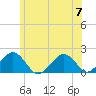 Muskeget Island tide chart for Friday, July 7, 2023