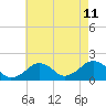 Muskeget Island tide chart for Friday, August 11, 2023
