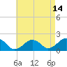 Muskeget Island tide chart for Monday, August 14, 2023