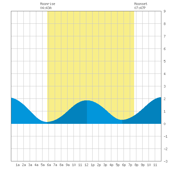 Muskeget Island tide chart for Tuesday, August 15, 2023
