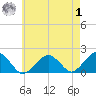 Muskeget Island tide chart for Tuesday, August 1, 2023