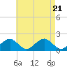 Muskeget Island tide chart for Monday, August 21, 2023