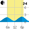Muskeget Island tide chart for Thursday, August 24, 2023