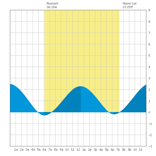 Muskeget Island tide chart for Thursday, August 31, 2023