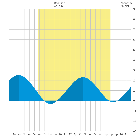 Muskeget Island tide chart for Friday, August 4, 2023