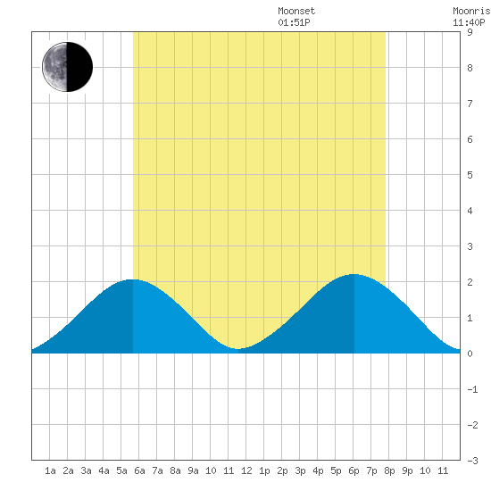 Muskeget Island tide chart for Tuesday, August 8, 2023