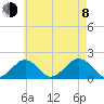 Muskeget Island tide chart for Tuesday, August 8, 2023