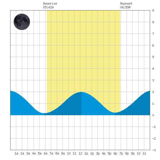 Muskeget Island tide chart for Thursday, September 14, 2023