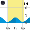 Muskeget Island tide chart for Thursday, September 14, 2023