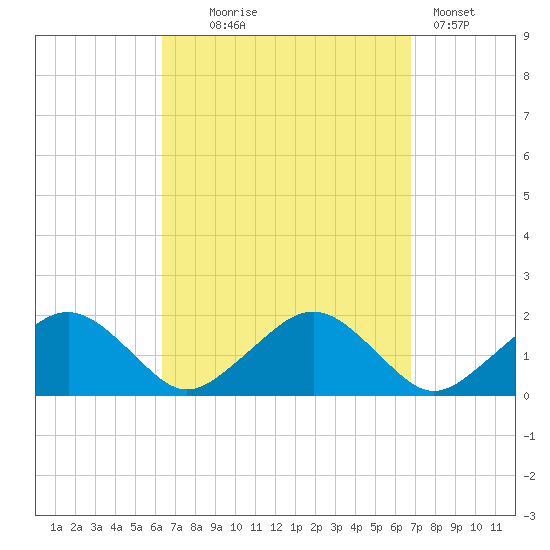 Muskeget Island tide chart for Sunday, September 17, 2023