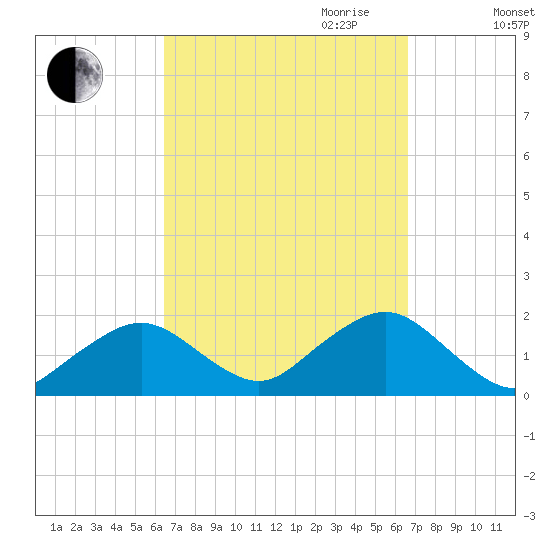Muskeget Island tide chart for Friday, September 22, 2023