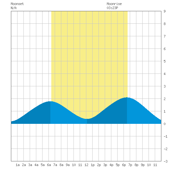 Muskeget Island tide chart for Saturday, September 23, 2023