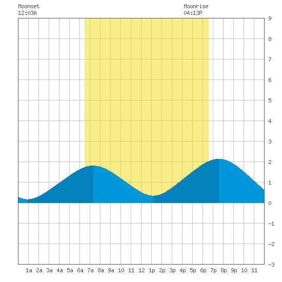 Muskeget Island tide chart for Sunday, September 24, 2023