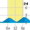 Muskeget Island tide chart for Sunday, September 24, 2023