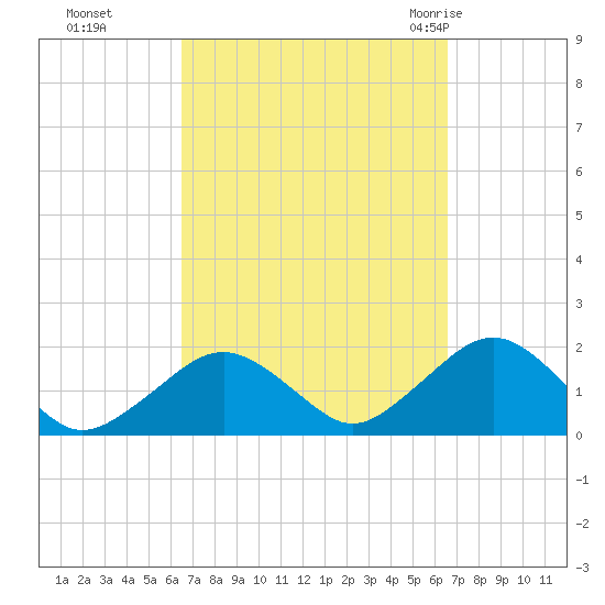 Muskeget Island tide chart for Monday, September 25, 2023