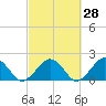Muskeget Island tide chart for Thursday, September 28, 2023