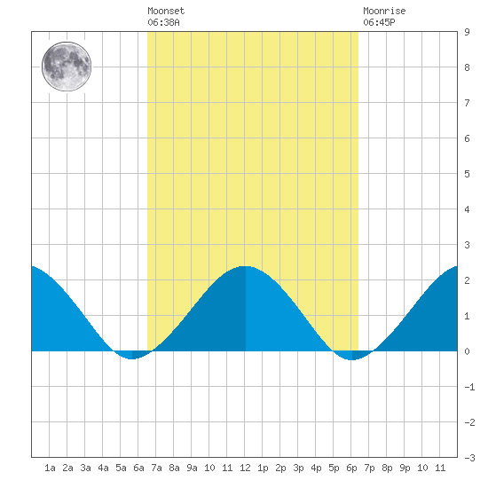 Muskeget Island tide chart for Friday, September 29, 2023