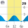 Muskeget Island tide chart for Friday, September 29, 2023