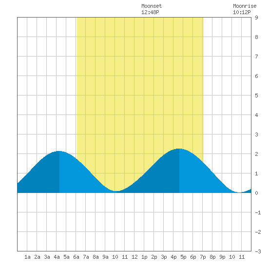 Muskeget Island tide chart for Tuesday, September 5, 2023