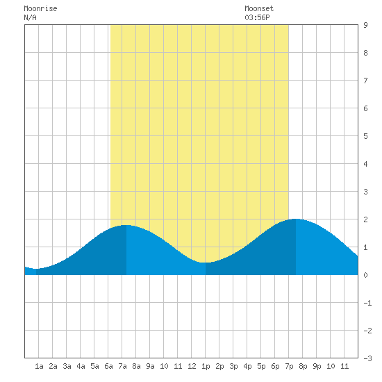 Muskeget Island tide chart for Friday, September 8, 2023