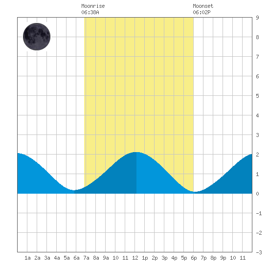 Muskeget Island tide chart for Saturday, October 14, 2023
