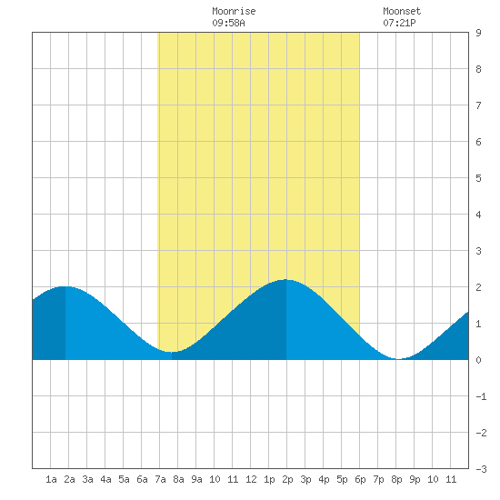 Muskeget Island tide chart for Tuesday, October 17, 2023