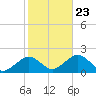 Muskeget Island tide chart for Monday, October 23, 2023