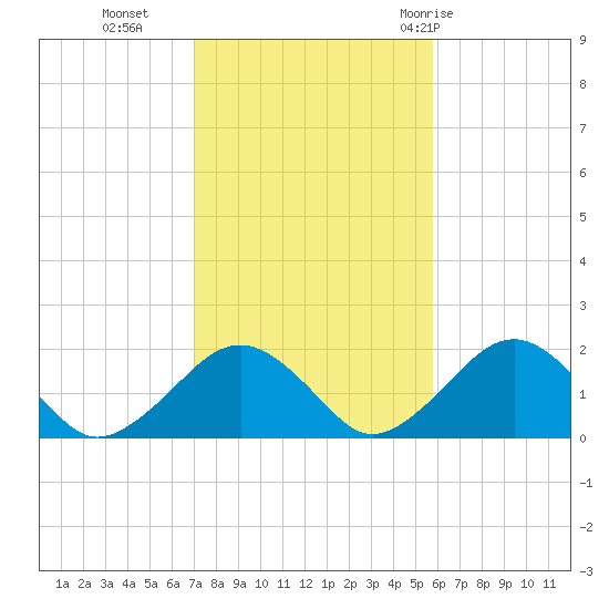 Muskeget Island tide chart for Wednesday, October 25, 2023