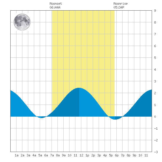 Muskeget Island tide chart for Saturday, October 28, 2023