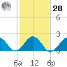 Muskeget Island tide chart for Saturday, October 28, 2023
