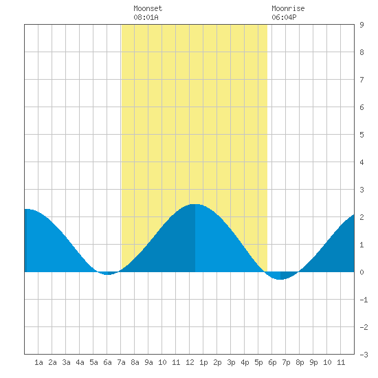 Muskeget Island tide chart for Sunday, October 29, 2023