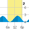 Muskeget Island tide chart for Monday, October 2, 2023
