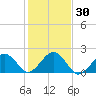 Muskeget Island tide chart for Monday, October 30, 2023