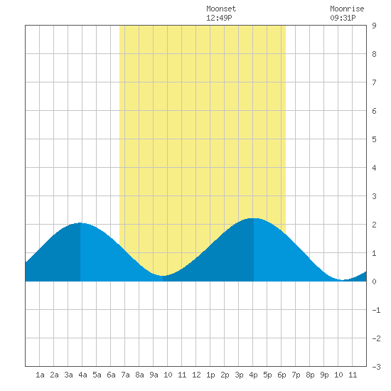Muskeget Island tide chart for Wednesday, October 4, 2023