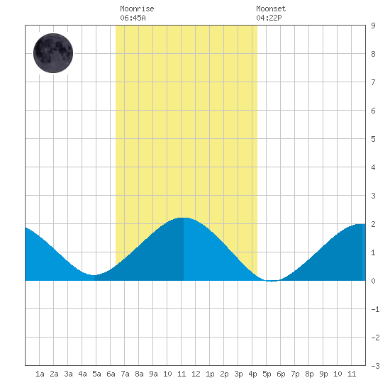 Muskeget Island tide chart for Monday, November 13, 2023