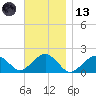 Muskeget Island tide chart for Monday, November 13, 2023