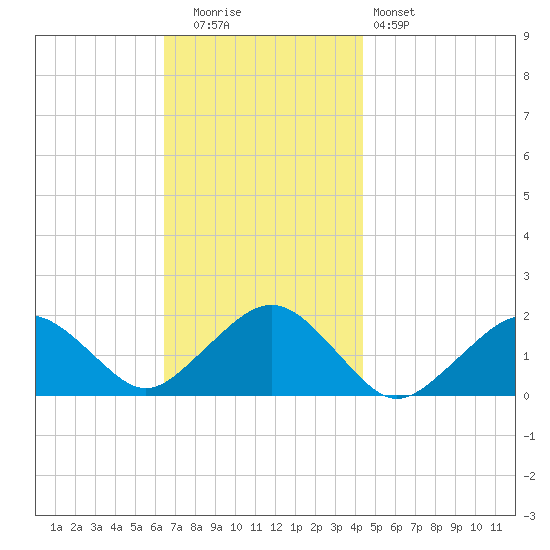 Muskeget Island tide chart for Tuesday, November 14, 2023