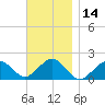 Muskeget Island tide chart for Tuesday, November 14, 2023