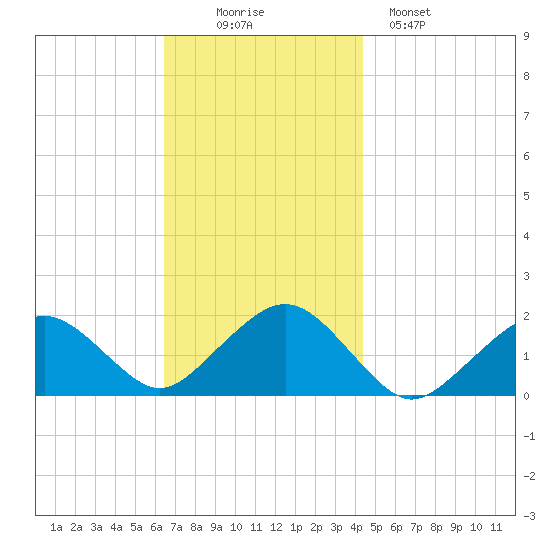 Muskeget Island tide chart for Wednesday, November 15, 2023