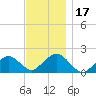 Muskeget Island tide chart for Friday, November 17, 2023