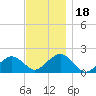 Muskeget Island tide chart for Saturday, November 18, 2023