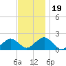 Muskeget Island tide chart for Sunday, November 19, 2023